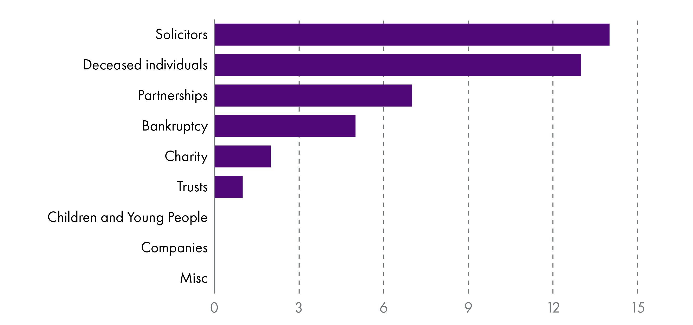 A bar chart showing different categories of situation where a judicial factor can be appointed and the number of cases falling into each category in 2023